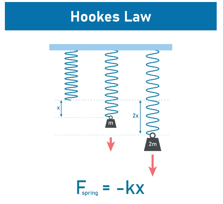 hook's law