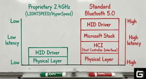 Bluetooth vs 2.4GHz gaming