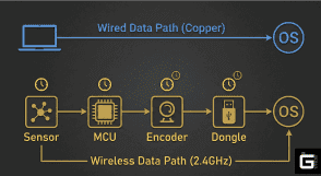 Wireless mouse latency test